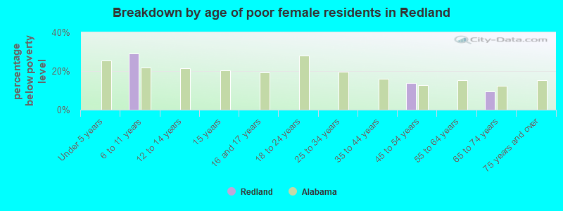 Breakdown by age of poor female residents in Redland