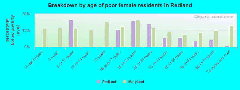Breakdown by age of poor female residents in Redland
