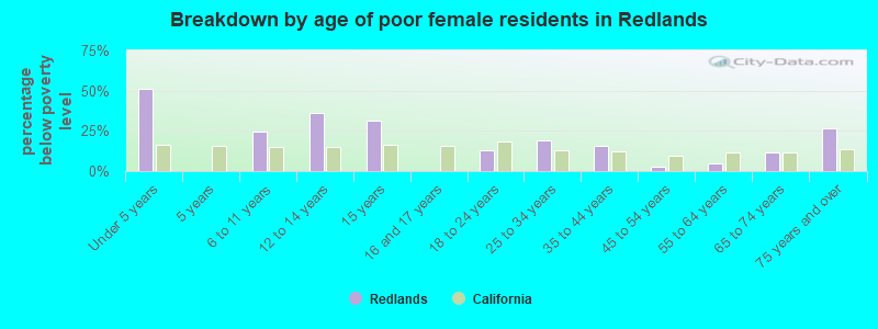 Breakdown by age of poor female residents in Redlands