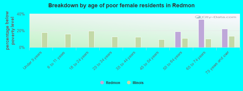 Breakdown by age of poor female residents in Redmon