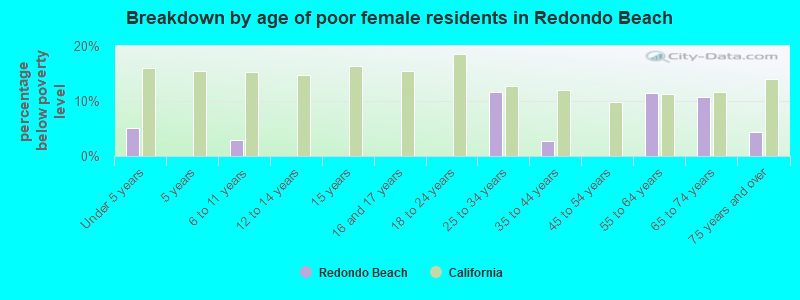 Breakdown by age of poor female residents in Redondo Beach