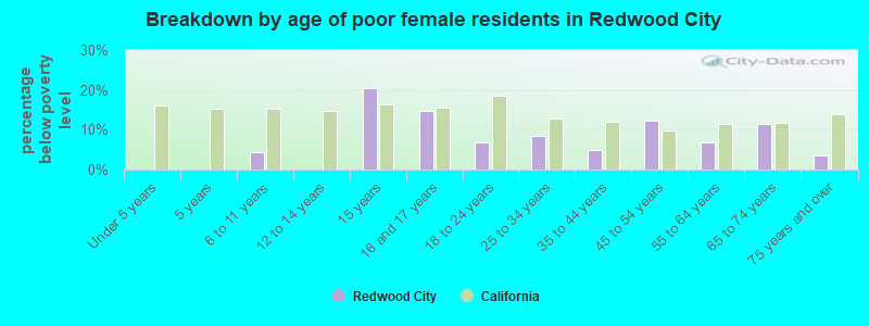 Breakdown by age of poor female residents in Redwood City