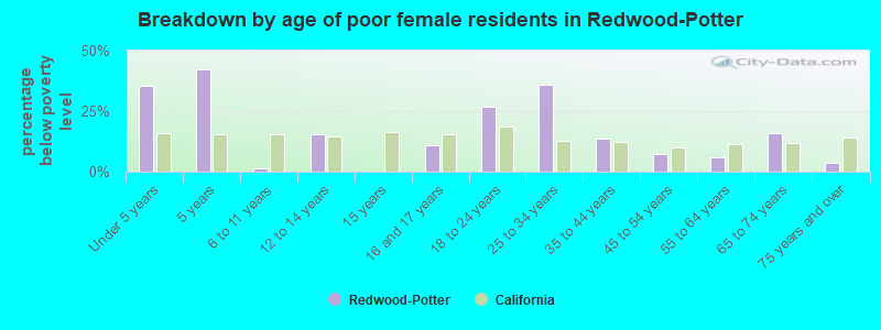 Breakdown by age of poor female residents in Redwood-Potter