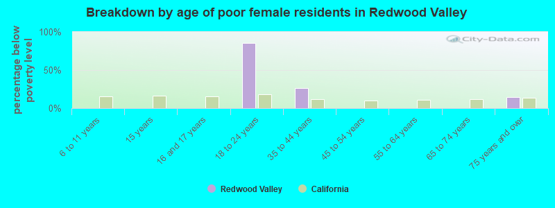 Breakdown by age of poor female residents in Redwood Valley