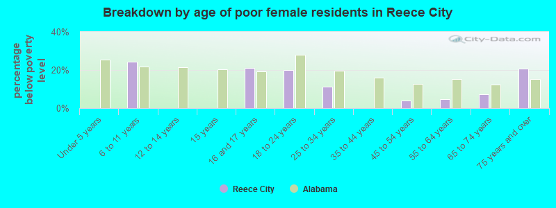 Breakdown by age of poor female residents in Reece City