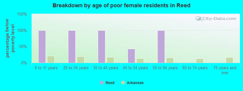 Breakdown by age of poor female residents in Reed