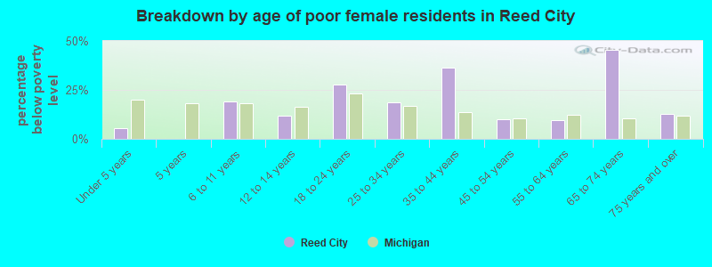 Breakdown by age of poor female residents in Reed City