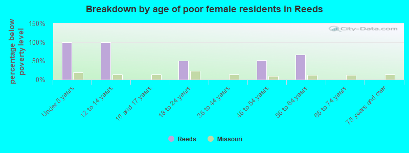 Breakdown by age of poor female residents in Reeds