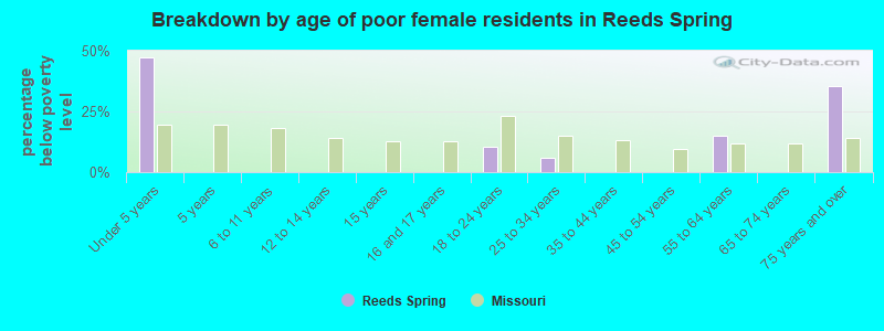 Breakdown by age of poor female residents in Reeds Spring