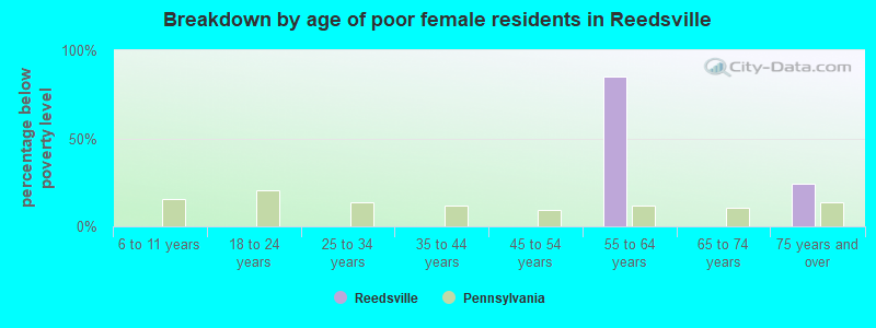Breakdown by age of poor female residents in Reedsville