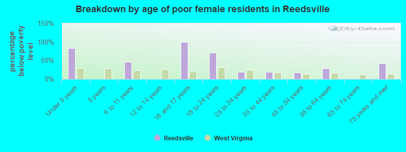 Breakdown by age of poor female residents in Reedsville