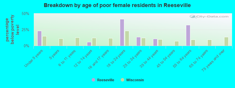 Breakdown by age of poor female residents in Reeseville