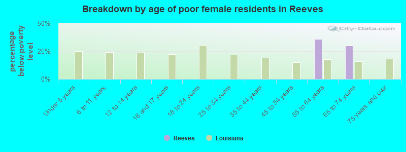 Breakdown by age of poor female residents in Reeves