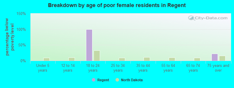 Breakdown by age of poor female residents in Regent