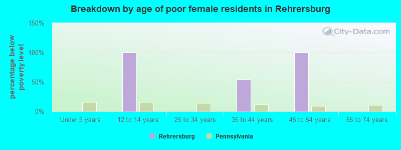 Breakdown by age of poor female residents in Rehrersburg