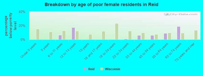 Breakdown by age of poor female residents in Reid