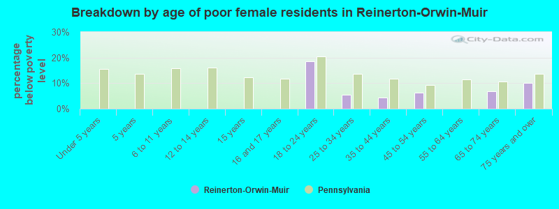 Breakdown by age of poor female residents in Reinerton-Orwin-Muir
