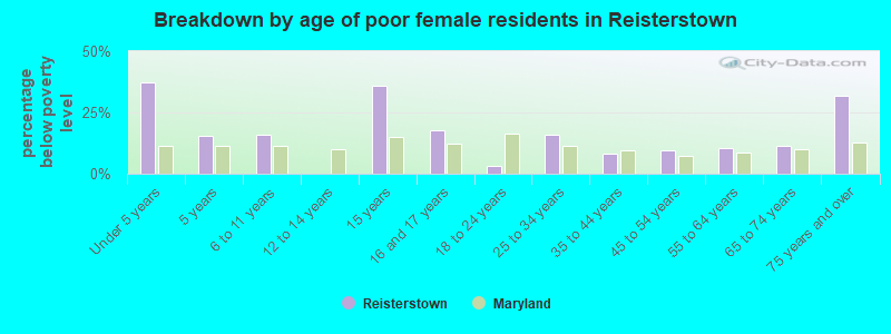 Breakdown by age of poor female residents in Reisterstown
