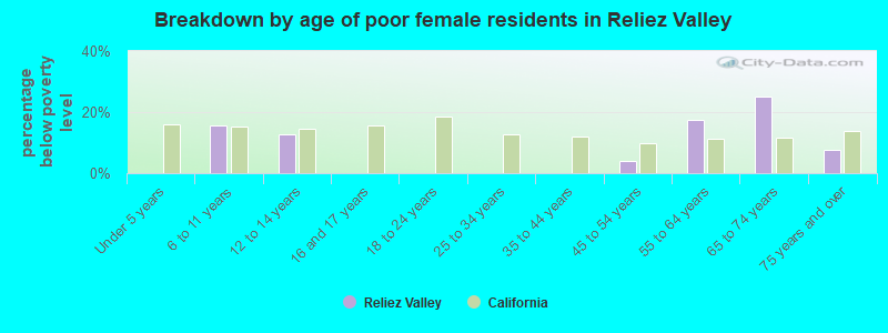 Breakdown by age of poor female residents in Reliez Valley