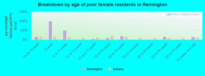 Breakdown by age of poor female residents in Remington