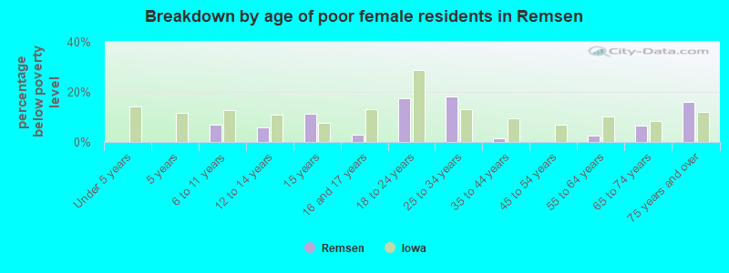 Breakdown by age of poor female residents in Remsen