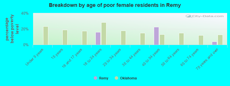 Breakdown by age of poor female residents in Remy