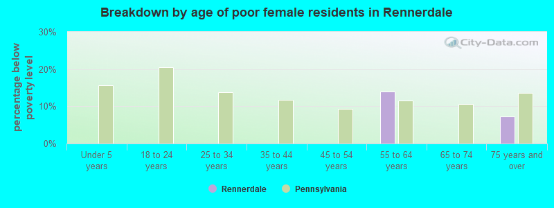 Breakdown by age of poor female residents in Rennerdale