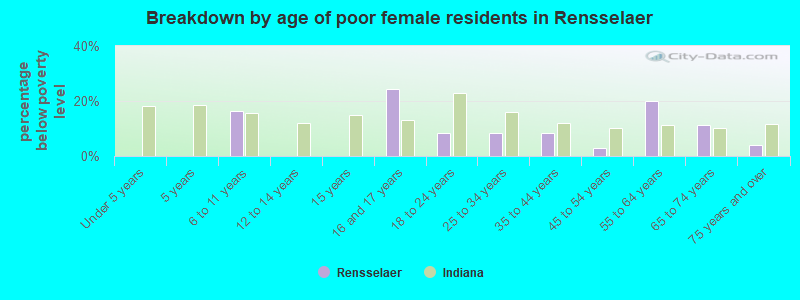 Breakdown by age of poor female residents in Rensselaer