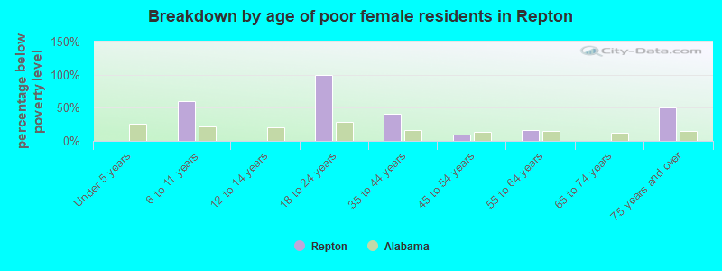 Breakdown by age of poor female residents in Repton
