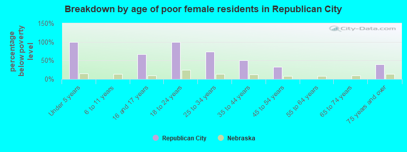 Breakdown by age of poor female residents in Republican City