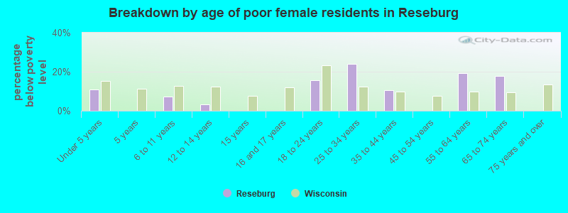 Breakdown by age of poor female residents in Reseburg