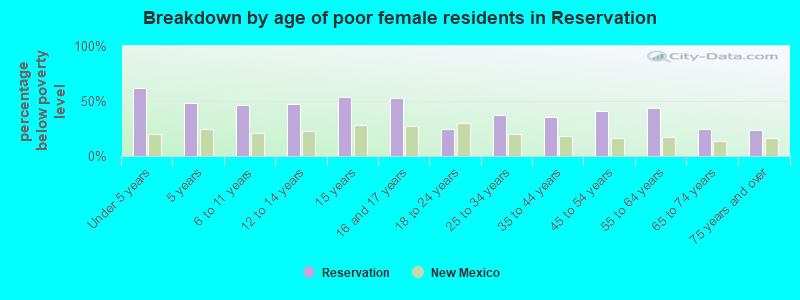 Breakdown by age of poor female residents in Reservation