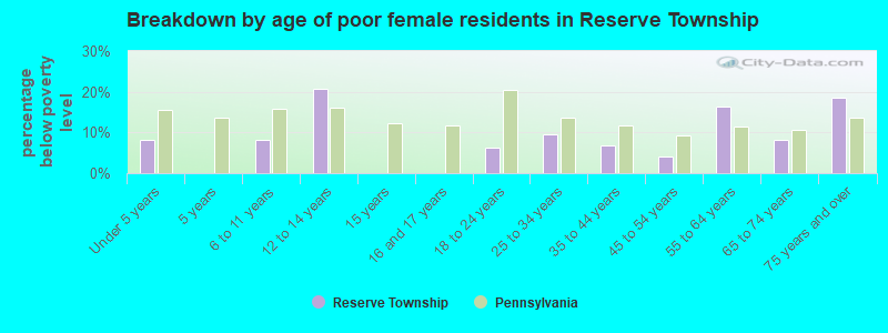 Breakdown by age of poor female residents in Reserve Township