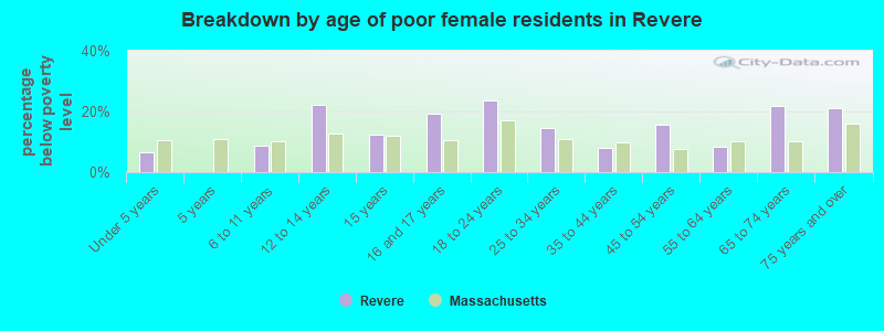 Breakdown by age of poor female residents in Revere