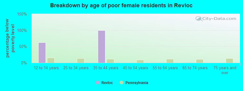 Breakdown by age of poor female residents in Revloc