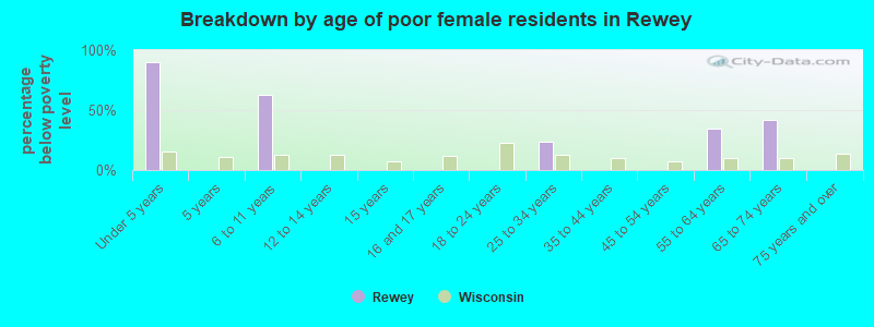 Breakdown by age of poor female residents in Rewey