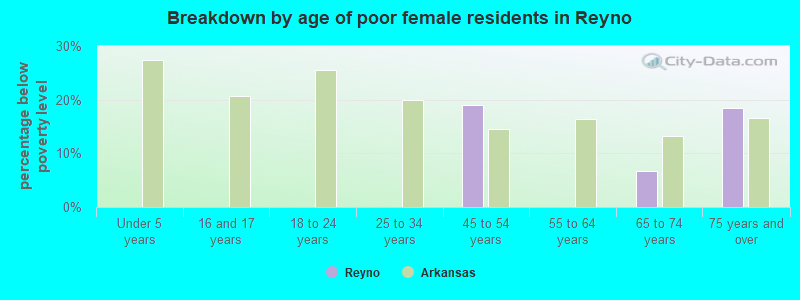 Breakdown by age of poor female residents in Reyno