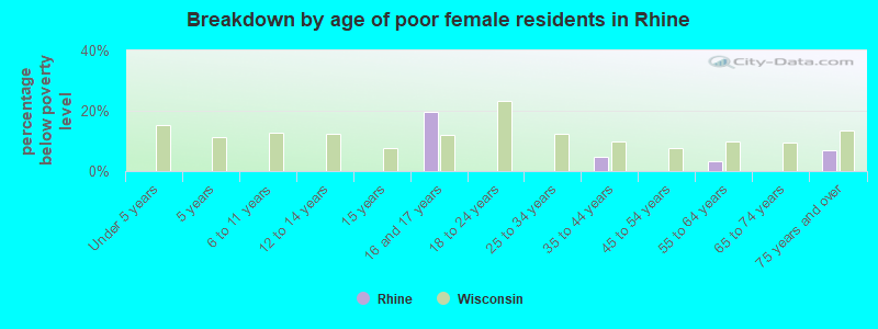 Breakdown by age of poor female residents in Rhine