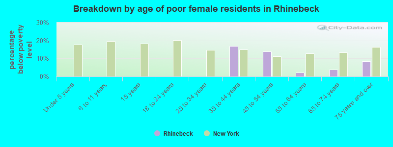 Breakdown by age of poor female residents in Rhinebeck