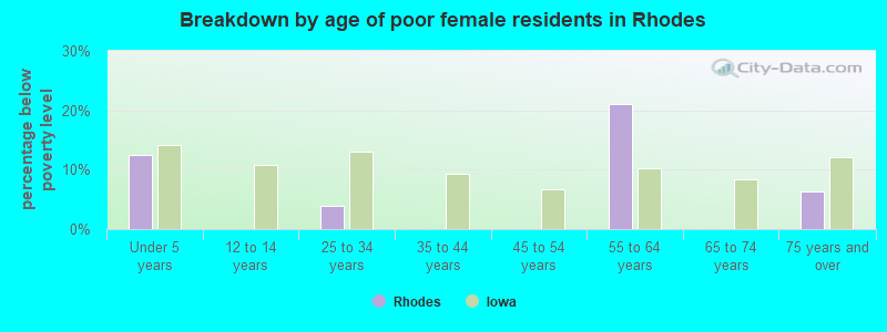 Breakdown by age of poor female residents in Rhodes