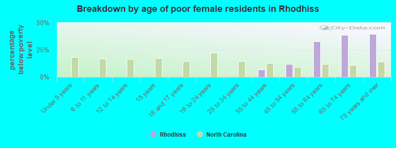 Breakdown by age of poor female residents in Rhodhiss