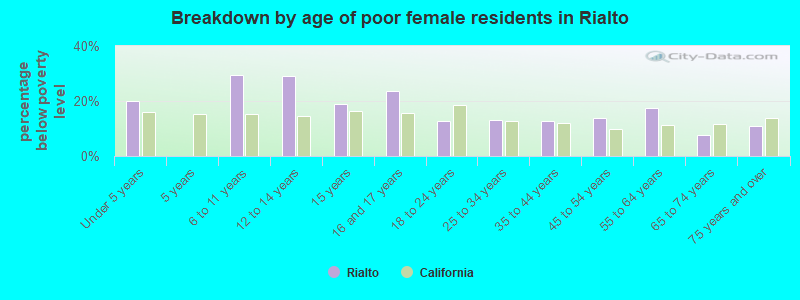 Breakdown by age of poor female residents in Rialto