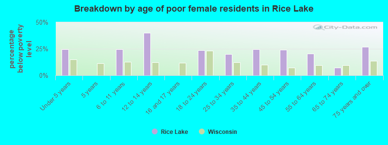 Breakdown by age of poor female residents in Rice Lake