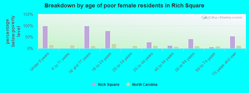 Breakdown by age of poor female residents in Rich Square