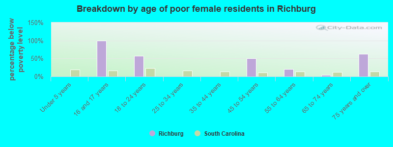 Breakdown by age of poor female residents in Richburg