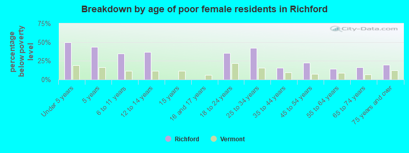 Breakdown by age of poor female residents in Richford