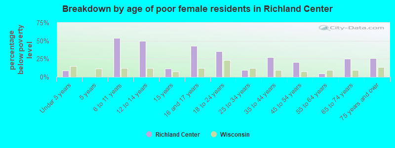 Breakdown by age of poor female residents in Richland Center