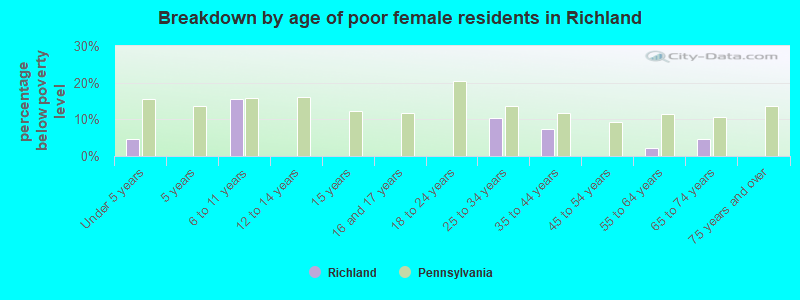 Breakdown by age of poor female residents in Richland