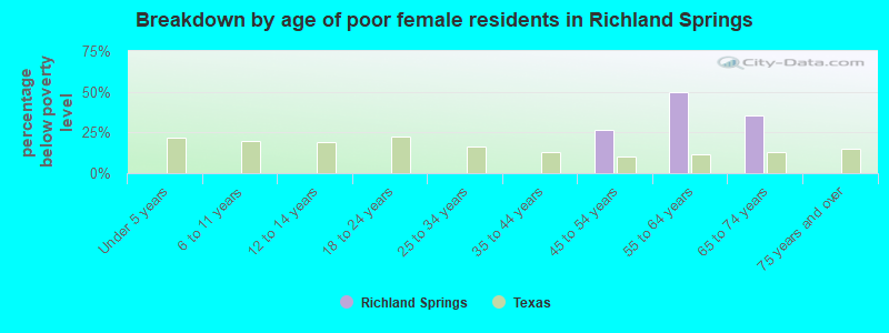 Breakdown by age of poor female residents in Richland Springs