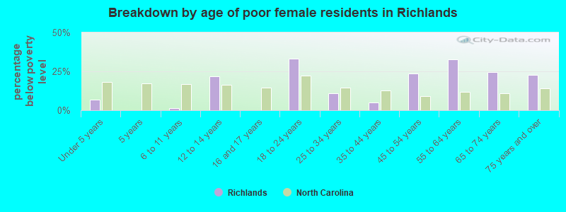 Breakdown by age of poor female residents in Richlands